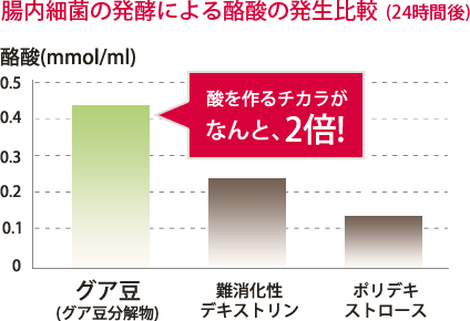 腸内細菌の発酵による酪酸の発生比較(２４時間後)