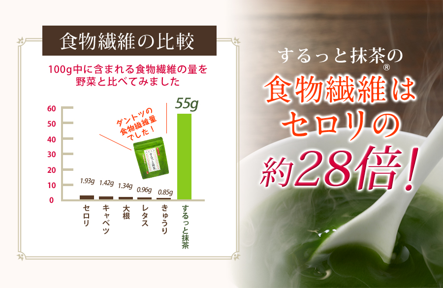 するっと抹茶の食物繊維はセロリの約28倍