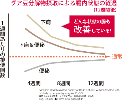 グア豆分解物摂取による腸内状態の経過(１２週間後)