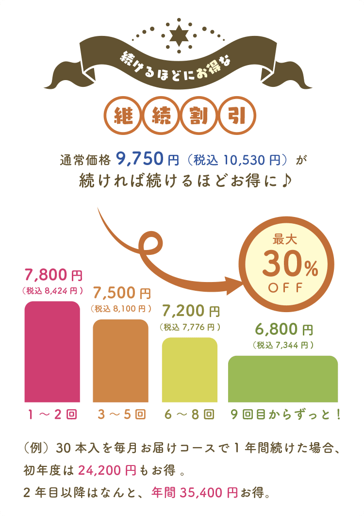 継続割引 続けるほどにお得。通常価格9,750円(税込10,530円)が、1〜2回7,800円、3〜5回7,500円、6〜8回7,200円、9回目からずっと6,800円。最大30%OFF